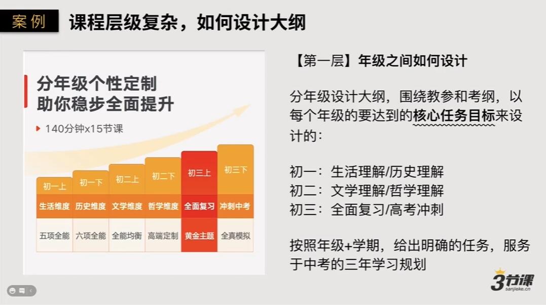 3节课·课程制作人培养计划，价值2299元