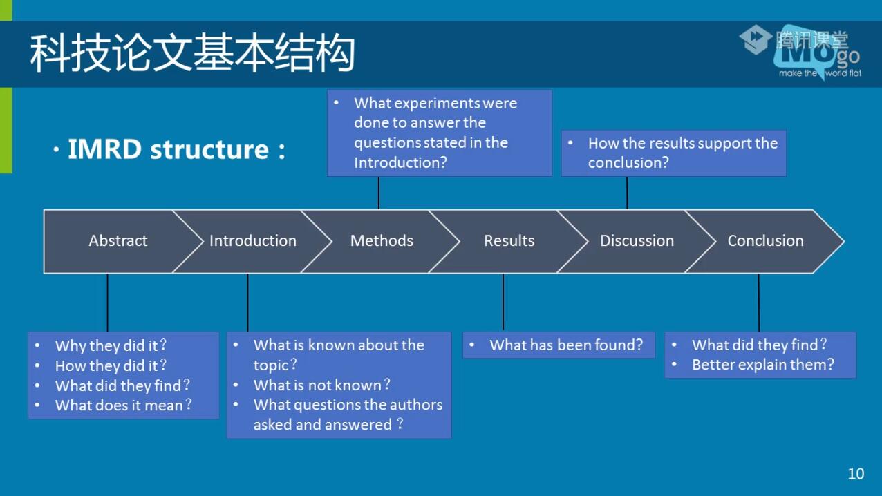 募格学术·英文科技论文写作训练营，价值499元