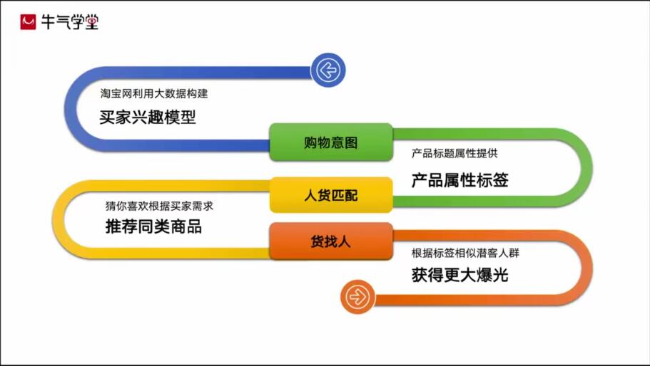 牛气学堂·2021打爆手淘推荐流量新玩法，价值398元【无水印】