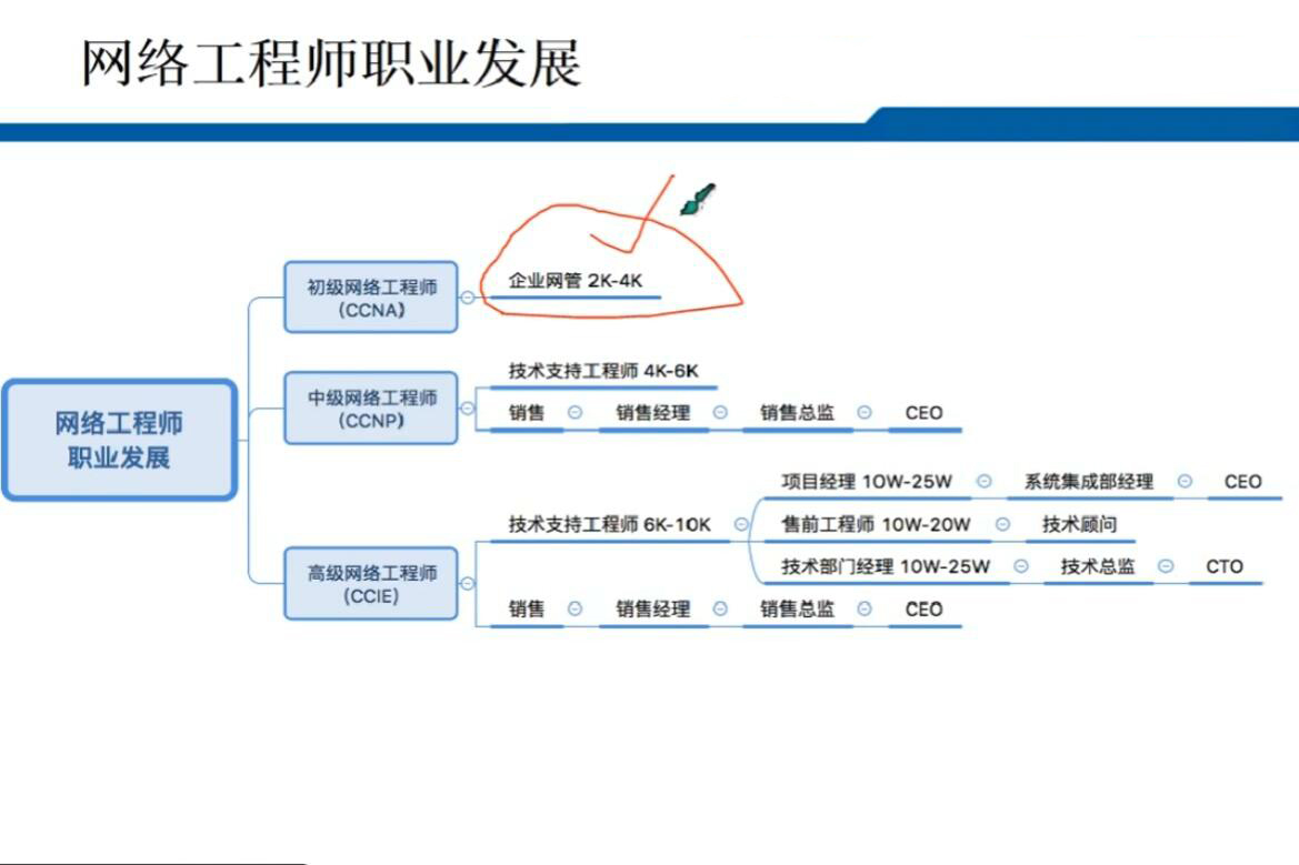 CCNA直播课-思科认证网络工程师，价值399元