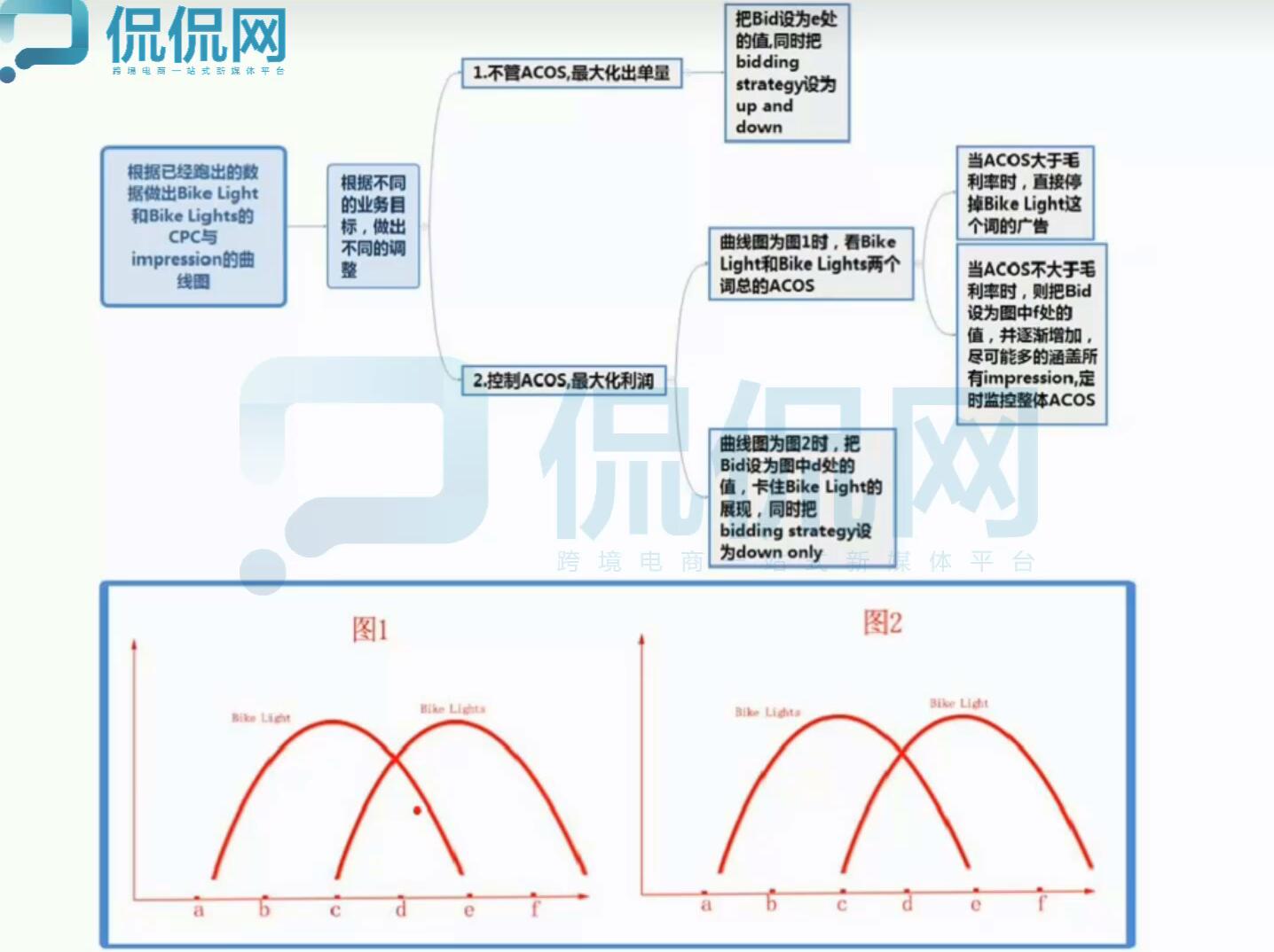 亚马逊广告研究院·亚马逊PPC高端课程，价值2199元