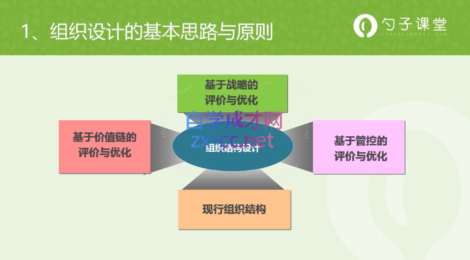 设计组织结构的基本原则