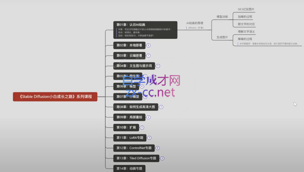 Stable Diffution小白超神之路，超详细AI绘画实操课，手把手带你掌握Stable Diffution商业级玩法