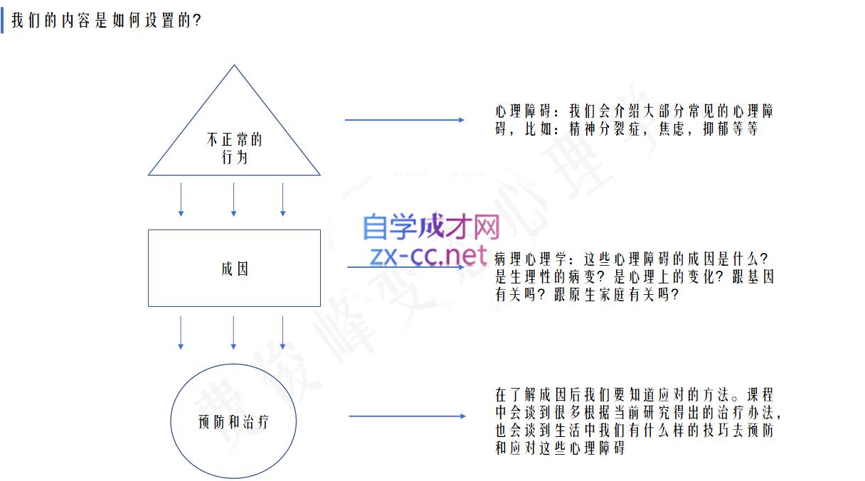 费俊峰教授：变态心理学20讲