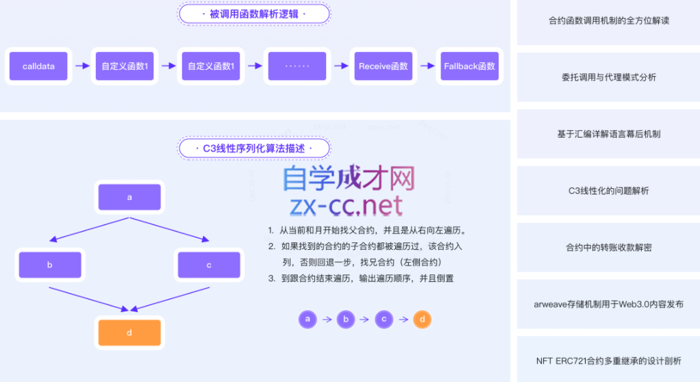 Web3.0热门领域NFT项目实战