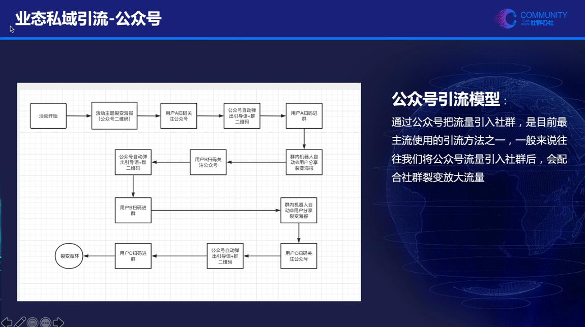 社群公社·业态私域营销实战课【无水印】